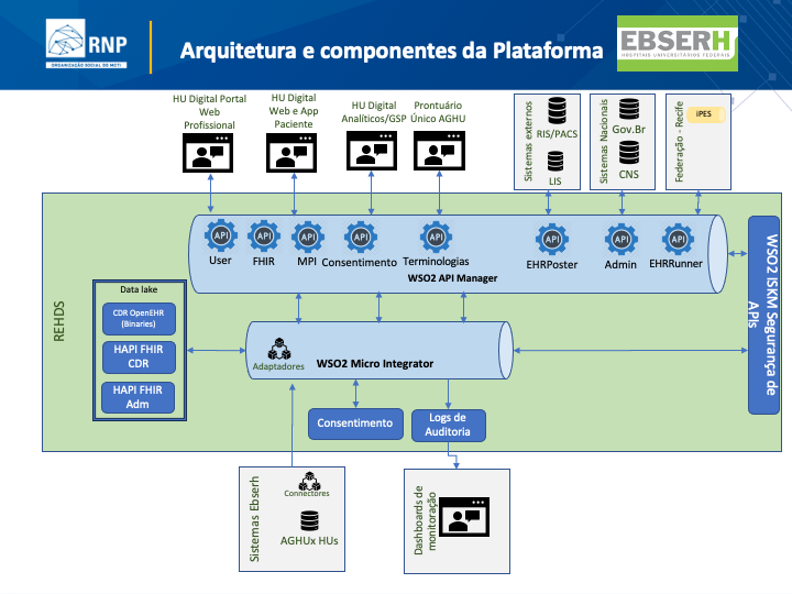 Diagrama da arquitetura e dos componentes da plataforma HU Digital