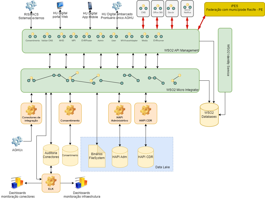 Diagrama detalhado do fluxo entre conectores, Micro Integrator, API Manager, repositórios e canais HU Digital