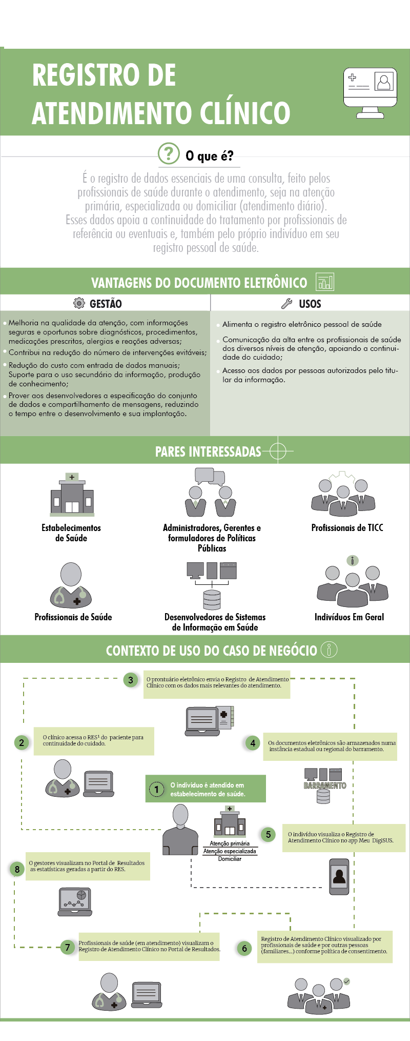 Infográfico original sobre Registro de Atendimento Clínico