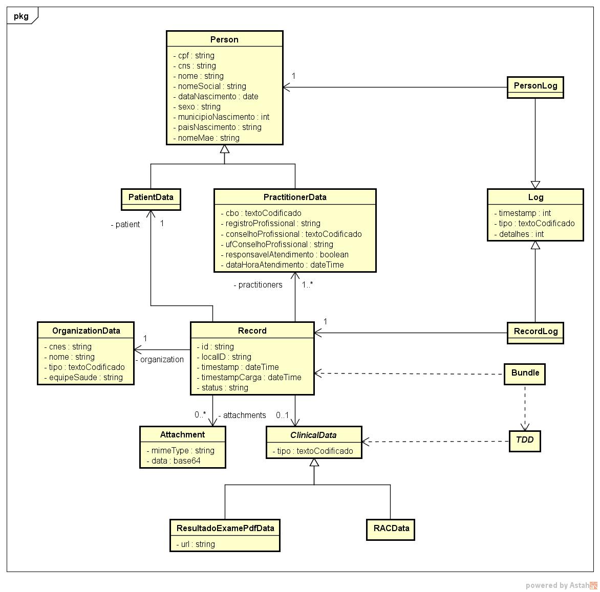Modelo simplificado de um Sumário de Alta
