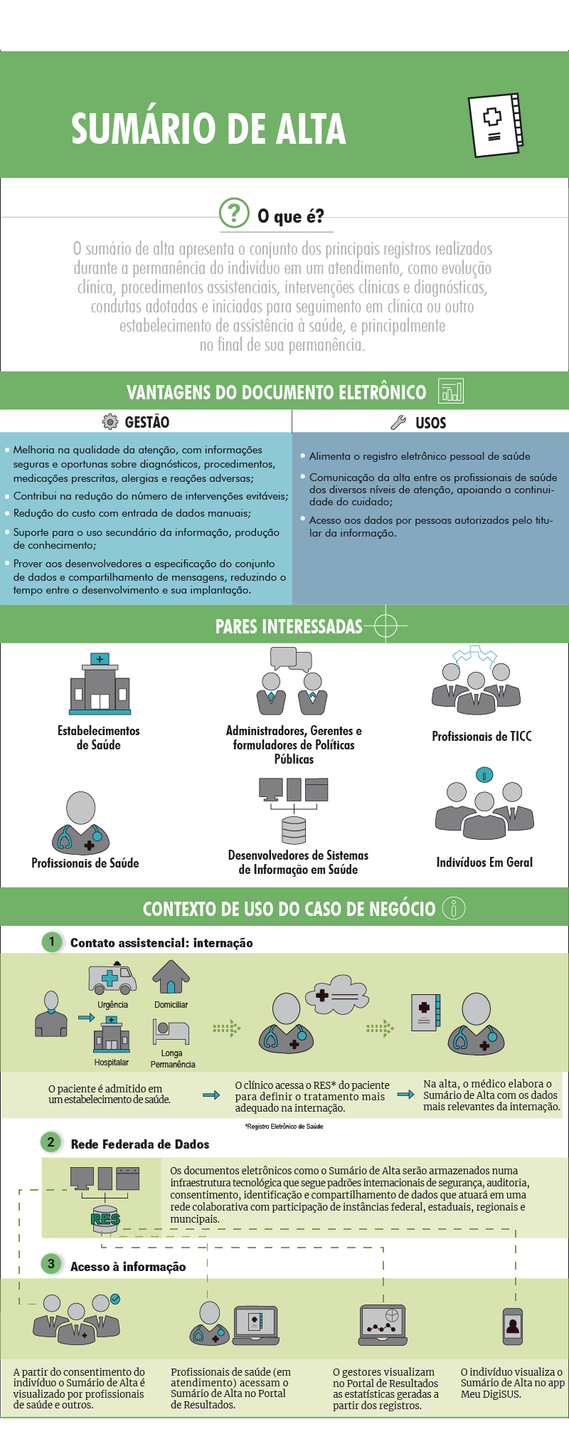 Infográfico original sobre Sumário de Alta